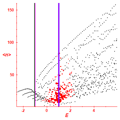 Peres lattice <N>